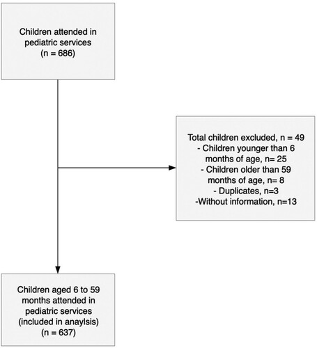 Figure 1. Flowchart of the study population.