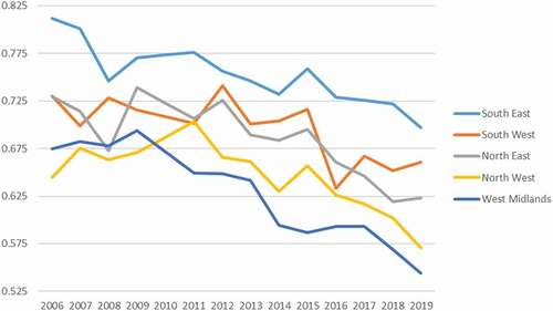 Figure 5. Change in ‘effect’ size for the gap between disadvantaged pupils and the rest, KS1 Points z-scores, by Economic Region, 2006–2019.