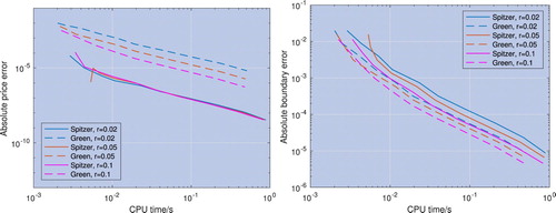 Figure 13. Error convergence for the price (left) and the optimal exercise boundary (right) with respect to CPU time; the log-price of the underlying asset is modelled by a VG process with a range of risk-free rates r. The error is calculated using the numerical result with the maximum grid size as a reference. The price and optimal exercise boundary error convergence for the new method described in section 4.2 labelled ‘Spitzer’ is faster than for the residue method described in section 4.1 labelled ‘Green’.