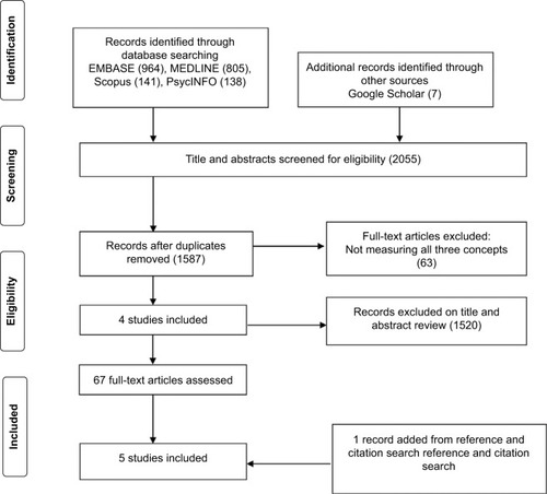 Figure 1 Search results and study selection.