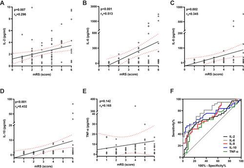 Figure 2 Correlation of serum IL-2, IL-6, IL-8, IL-10, and TNF-α with mRS scores and ROC curves for their prognosis prediction in patients with aSAH.