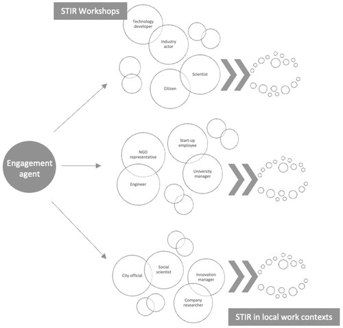 Figure 1. STIR workshops curated by an engagement agent.