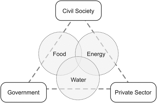 Figure 1. The water-energy-food (WEF) nexus and different societal groupings.