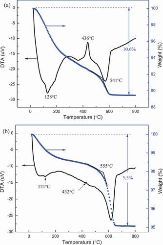 Figure 4. TG and DTA curves of the NiO-MoO3 powders of immersed at 200 °C (a) and 300 °C (b) for 3 h.