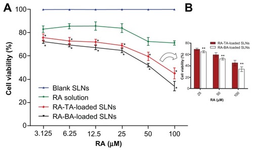 Figure 4 Cell viability studies, as evaluated by MTT assay, of blank SLNs, RA-TA-loaded SLNs, RA-BA-loaded SLNs and free RA in MCF-7 cells after 48-hour exposure.Notes: Data were expressed as mean ± SD of three independent experiments. The data for blank SLNs, which were diluted at the same proportion as RA-loaded SLNs, represent overlapping values for TA-based SLNs and BA-based SLNs. aSignificant difference compared to free RA; bsignificant difference between TA-based SLNs and BA-based SLNs.Abbreviations: MTT, 3-(4,5-dimethylthiazol-2-yl)-2,5-diphenyl tetrazolium bromide; BA, benethamine; RA, all-trans retinoic acid; SLN, solid lipid nanoparticle; TA, triethylamine.