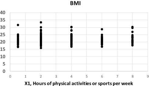 Figure 2 Physical activities according to BMI.