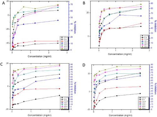 Figure 6. The concentration-dependent time-kill kinetics on S. epidermidis of (A) P. sylvestris extracts, (B) AgNPs, (C) Bulk and (D) Standard.