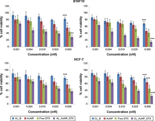 Figure 7 Dose effects study of gold nanocomposites on the cytotoxicity by MTT assay.Notes: In vitro cytotoxicity of uncoated and lipid-coated drug-containing gold nanocomposites in B16F10 and MCF-7 cells after 24 hours. Each value represents the mean ± standard error (n=8). Statistical significance was determined using two-way analysis of variance with Bonferroni post-tests using free DTX as control (*P<0.05; **P<0.01; ***P<0.001).Abbreviations: AL_AuNR_DTX, docetaxel-loaded anionic lipid-coated gold nanorod; AL_B, anionic liposomes; AuNP, spherical gold nanoparticle; AuNR, gold nanorod; CL_AuNP_DTX, cationic lipid-coated gold nanoparticle; CL_B, cationic liposomes; DTX, docetaxel; MTT, 3-(4,5-dimethylthiazol-2yl)-2,5-diphenyl-2H-tetrazolium bromide.