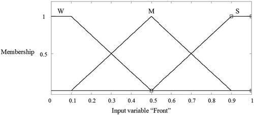 Figure 3. Membership function of the input “Front”.