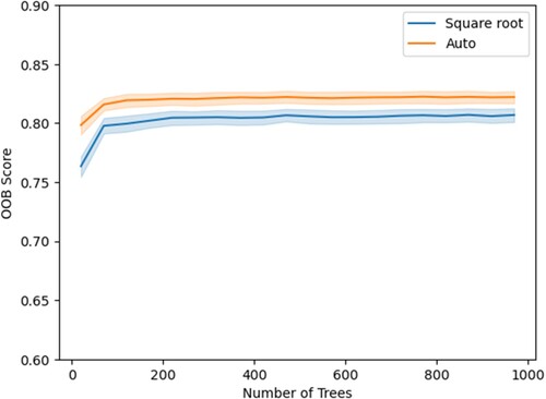 Figure 5. Optimising number of trees in the RFR model. The bold blue line is the mean and transparent blue band is the result of 10 iterations for each RFR model with 20–1000 trees. The band indicates the maximum and minimum from 10 different iterations. The optimisation was conducted using the square root and auto as maximum number of features.