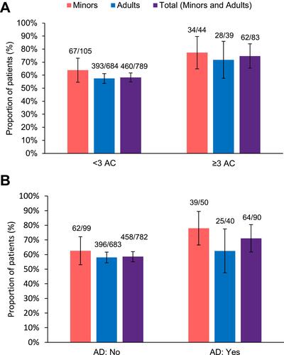 Figure 2 Responders to omalizumab treatment in minors, adults and total population (minors and adults) at T4–6 based on combined criteria (combination of GETE and exacerbation rate decrease) according to <3 AC or ≥3 AC (Panel A) and AD: no/yes (Panel B). AD: no = absence of AD at omalizumab initiation; AD: yes = presence of AD at omalizumab initiation. Error bars indicate 95% CI.