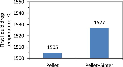 Figure 15. Temperature when the first liquid drop was observed.