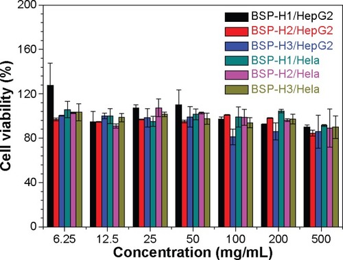 Figure 9 Relative cell viability of HeLa and HepG2 cells evaluated by MTT assay after incubation with micellar solution of the branched star polymers (BSP-H1, BSP-H2, and BSP-H3) at pH =7.4.Abbreviation: MTT, 3-(4,5-dimethylthiazol-2-Yl)-2,5-diphenyltetrazolium bromide.