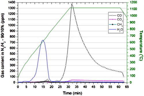 Figure 5. PAS curve from sintering simulation of Fe–3Cr–0.5Mo–0.5C, 10 K min−1, Tmax 1120°C, 30 min in N2/3%H2 [Citation32].