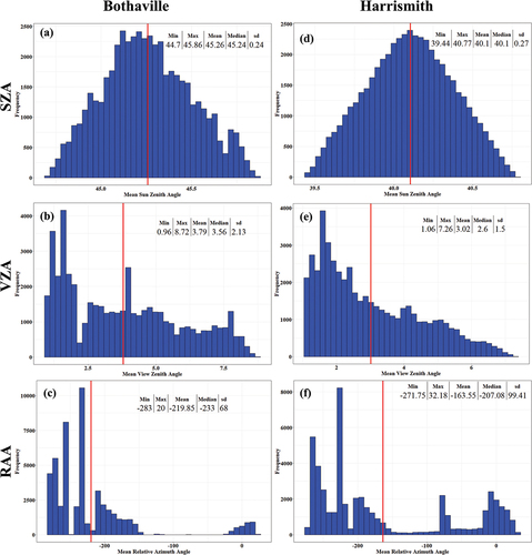 Figure 4. Summary statistics Sentinel-2 illumination and view angles in Bothaville (a–c) and Harrismith (d–f). The red line indicates the mean value for each geometric variable over 50,000 randomly sampled pixels.