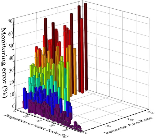 Figure 7. The relationship among water extraction error and proportion of water body and PARA.