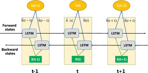 Figure 4. Bi-LSTM internal structure diagram.