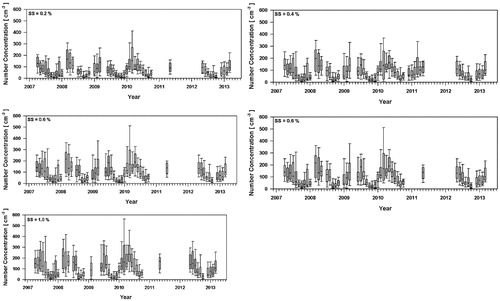 Fig. 2. Monthly median CCN number concentration at various supersaturation (SS) values, April, 2007–March, 2013 (25–75th percentile ranges: Horizontal bars and corresponding values in the boxes represent median concentrations, the box plot of the first and third quartiles, and the bars represent the 10th and 90th percentiles).