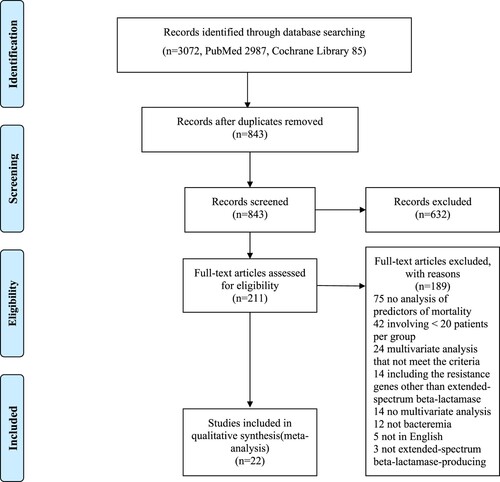 Figure 1. Flow diagram of selection process for included studies.