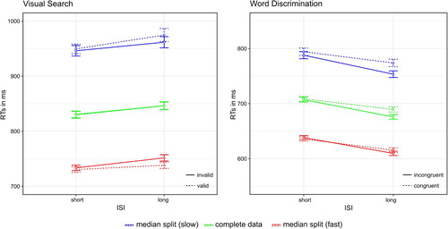 Figure 12. Mean reaction times (RTs) to visual search targets (left panel) and word discrimination targets (right panel). Dashed lines represent valid/congruent trials, solid lines invalid/incongruent trials. The blue lines show slow reaction times after median split, the red lines fast reaction times after median split and the green lines the average of the complete data. Error bars represent average SEs.