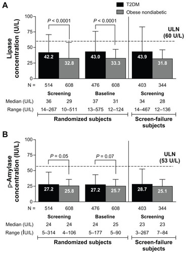 Figure 1 Mean pancreatic enzyme concentrations at screening and baseline in subjects with or without diabetes, separated by randomized subjects and subjects who failed screening. The time between screening and baseline was up to 2 weeks in the type 2 diabetic population and up to 5 weeks in the obese nondiabetic population. (A) Mean (±standard deviation) lipase concentrations. (B) Mean (±standard deviation) pancreatic amylase concentrations.