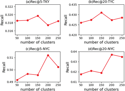 Figure 3. The impact of the number of clusters.