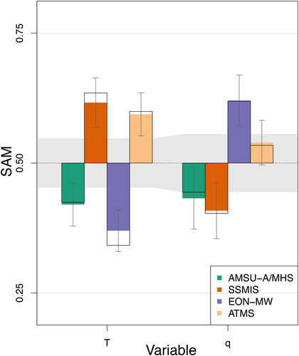 Fig. 5. SAMs for AMSU-A/MHS, SSMIS, EON-MW, and ATMS for temperature (left) and water vapor mixing ratio (right) for the same sample as Fig. 4. In this case, the PAMs include RMSE, correlation, and bias of temperature and water vapor mixing ratio profiles. The color bars are for ECDF normalization and the black outlines are for rescaled minmax normalization (Hoffman et al., Citation2018). Confidence intervals for the ECDF SAMs are plotted at the 95% level and grey shading indicates the 95% confidence interval for the null hypothesis (H0) that there is no difference between sensors.