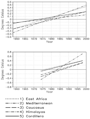 FIGURE 5. Linear trends in near-surface air temperature (°C) for five different mountainous regions, based on the NCEP/NCAR reanalysis data set. Top panel is for 1958–2000, lower panel for the period 1974–1998. Source: Diaz et al. (Citation2003b).