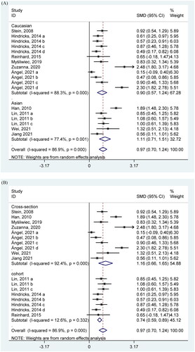 Figure 2. Forest plots of SMD for the association between FGF21 and CKD.