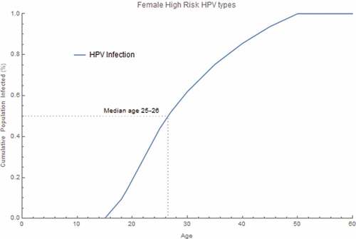 Figure 2. Pre-vaccine era cumulative proportion of the age at acquisition of HPV infection. The cumulative proportion of HPV infection was calculated for all female high-risk HPV infection acquired by age. The proportion was calculated by summing all new incident HPV 16/18/31/33/45/52/58 infections within each age group, dividing by the total infections over all age groups and accumulating through each age group