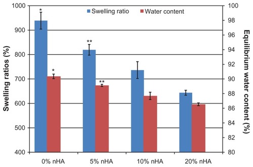 Figure 7 Swelling ratios and equilibrium water contents in various chitosan/nHA hydrogel scaffolds. Swelling and water content were inversely proportional to nHA content in scaffolds.Notes: Data are mean ± SEM; n = 3. *P < 0.05 when compared to all of other chitosan scaffolds; **P < 0.05 when compared to 10% and 20% nHA chitosan scaffolds.