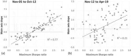 Figure 5. SMA regressed on the tangent portfolio’s maximum Sharpe ratios for the period (a) Nov-05 to Oct-12 and (b) Nov-12 to Apr-19.Source: Authors’ calculations.