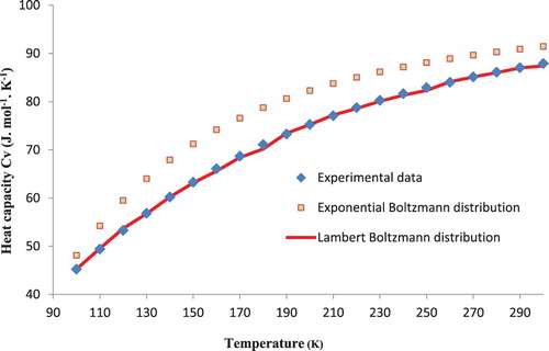 Figure 3. The temperature dependence of the heat capacity Cv for CuAlS2 semiconductor compound.