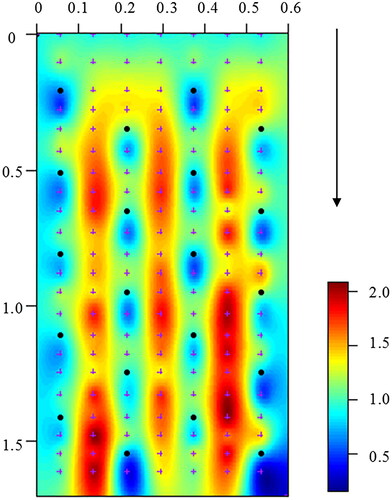 Figure 3. Representative (Intermediate D—High Sd treatment) water velocity profile (m s−1) within a CBC array from the crest (0) to the top of the hydraulic jump. Flow direction is denoted by the black arrow, while black dots and purple crosses indicate locations of the clusters (not actual size) and velocity measurements, respectively. The colour map was created by interpolating between these points.