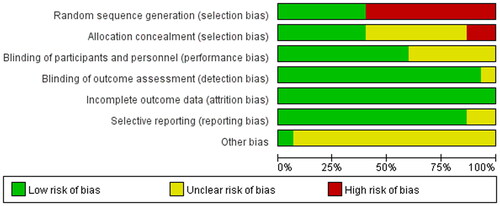 Figure 2. Risk of bias graph: review authors’ judgments about each risk of bias item presented as percentages across all included studies.