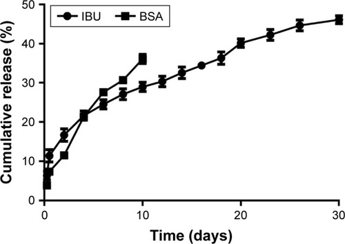 Figure 3 IBU and BSA-FITC release profiles at 37°C from the hydrogel formulation.Abbreviations: IBU, ibuprofen; FITC, fluorescein isothiocyanate conjugate.