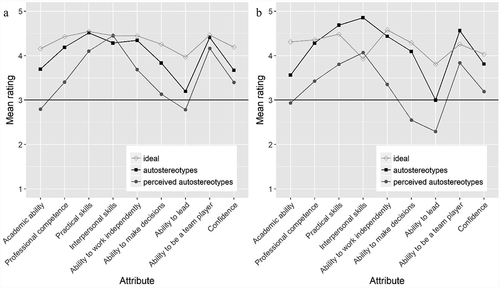 Figure 3. Perceived autostereotype profiles vs. autostereotypes vs. ideal of (A) “nurses” and (B) “therapists”.