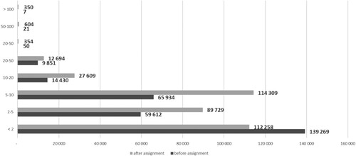 Figure 6 Distribution of small-seized allocations according to the number of assignees (by the end of 1924). Source: Calculation based on Československá pozemková reforma v číslicích a diagramech. Prague (Citation1925, pp. 27–28).