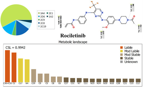 Figure 3 Proposed metabolic vulnerability of rociletinib using StarDrop software (WhichP450 module).