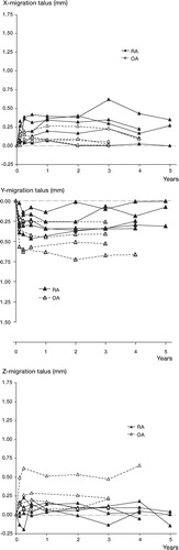 Figure 4. Migration of the talar component along the x-, y- and z-axes.