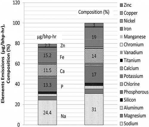 Figure 3. Average element emissions rate and composition for all 12 repeats of the 16-hr cycles using all four 2007 ACES engines. As a percentage of total PM: sodium (1%), phosphorus (0.6%), calcium (0.5%), iron (0.7%), and zinc (0.1%). Note that the graph shows the percent of total elements and not PM; PM was collected from the full-flow CVS for these analyses.
