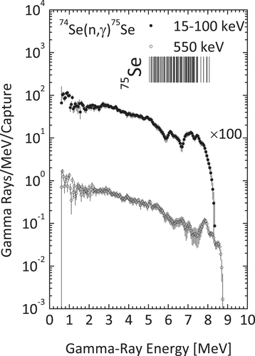 Figure 13. Neutron capture cross sections of 82Se in the keV region. The horizontal bars show the energy region in Table 9.