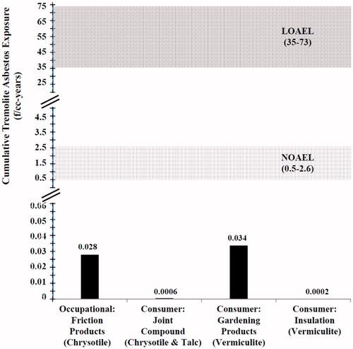 Figure 3. Comparison of Estimated Cumulative Tremolite Exposures to Mesothelioma LOAELs and NOAELs.