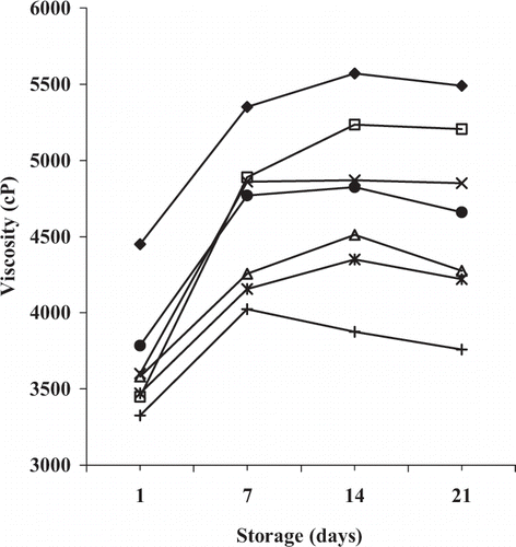 Figure 3 Viscosity of the experimental yogurts during storage at 4°C for 21 days: (♦) control; (□) 5 kg/100 litre fruit paste and 10 kg/100 litre sugar; (Δ) 5 kg/100 litre fruit paste and 15 kg/100 litre sugar; (×) 10 kg/100 litre fruit paste and 10 kg/100 litre sugar; (*) 10 kg/100 litre fruit paste and 15 kg/100 litre sugar; (•) 15 kg/100 litre fruit paste and 10 kg/100 litre sugar; (+) 15 kg/100 litre fruit paste and 15 kg/100 litre sugar.