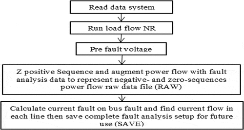 Figure 2. Sequence of SC current calculation in PSS/E