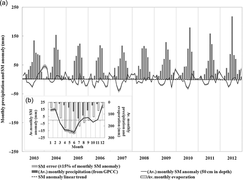 Fig. 4 Precipitation, in situ soil moisture(SM) and potential evaporation across the HRB: (a) monthly precipitation and in situ SM storage anomalies (expressed as deviation from the mean of 2003–2012); and (b) mean monthly precipitation (2003–2012), pan evaporation (1971–2000) and mean monthly in situ SM storage anomalies. The error range of SM anomalies is indicated by light grey shading. Precipitation data are from the GPCC, and pan evaporation and in situ soil moisture data are from the Chinese Meteorological Data Sharing Service (CMDSS).