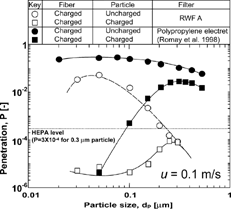 Figure 5 Comparison of initial penetrations through RWF A and that through electret polypropylene filter measured by CitationRomay et al. (1998).