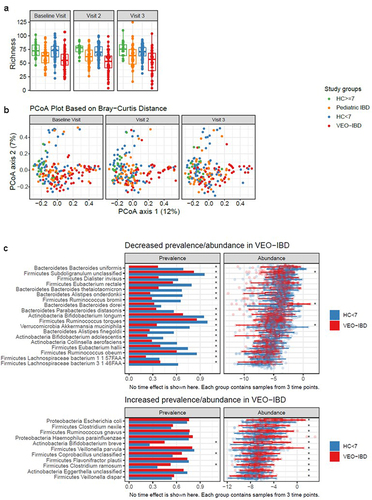 Figure 2. Comparison of fecal microbiota composition among study groups. samples are color coded to indicate the four study groups (green: HC ≥ 7, orange: pediatric IBD, blue: HC < 7, red: VEO-IBD). (a) Species richness at 3 study visits colored by study group. (b) Principal coordinate analysis of based on Bray-Curtis dissimilarity assessed using microbiome data. Samples collected at baseline visit, visit 2 (4 weeks), and visit 3 (8 weeks) are shown in separate facets. (c) Comparison of taxa prevalence and abundance in VEO-IBD and HC <7 years old. Top panel: taxa with significantly lower prevalence or abundance in VEO-IBD samples than HC < 7. Bottom panel: taxa with significantly increased prevalence and/or abundance in VEO-IBD compared to HC < 7. Asterisks demonstate comparisons with p < 0.05.