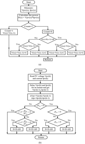 Figure 4. (a) Flow chart of Advanced Perturb and Observation MPPT technique. (b) Flow chart of IC MPPT technique.