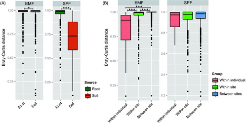 Figure 5. Pairwise beta diversities based on the Bray–Curtis distance (A) within source (root and soil), and (B) between source. Significance of difference was tested using Kruskal–Walis test (*: p < .05, ***: p < .001).